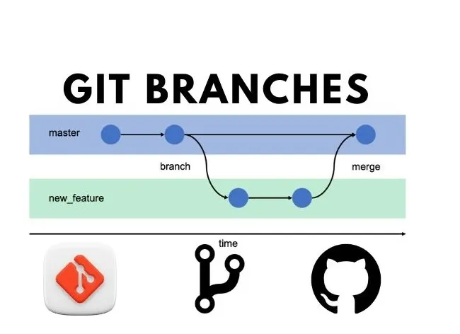 Git branches visual concept